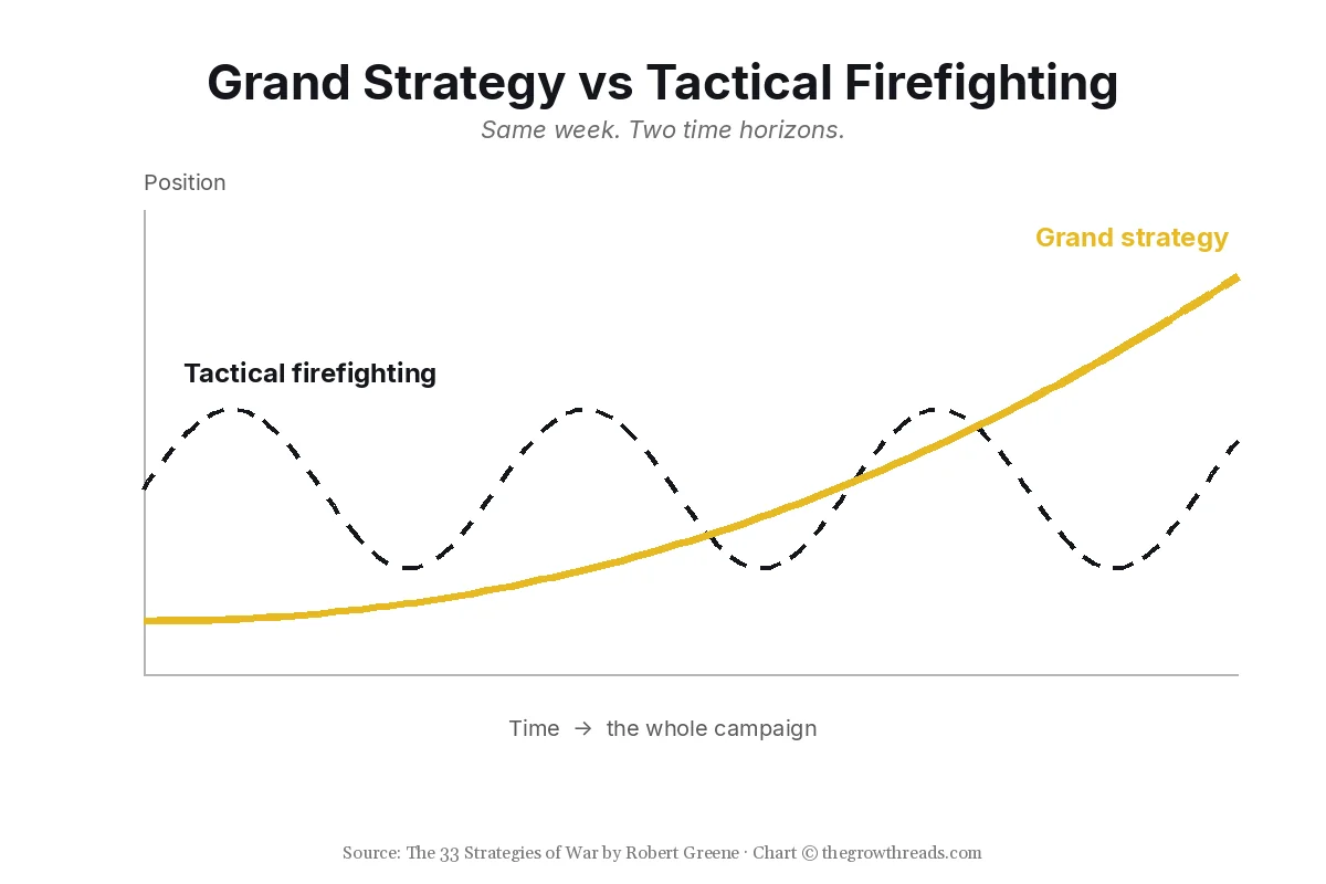 Campaign thinking versus tactical firefighting in The 33 Strategies of War
