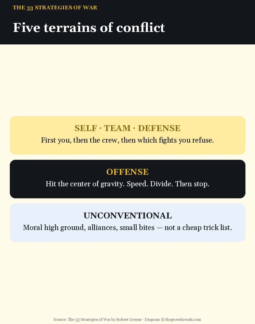 Five terrains of conflict in The 33 Strategies of War