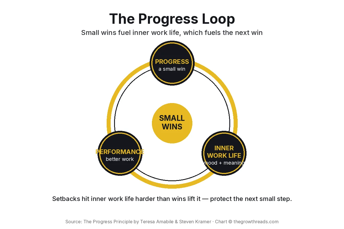 Concept chart: the progress loop from small wins to inner work life to performance
