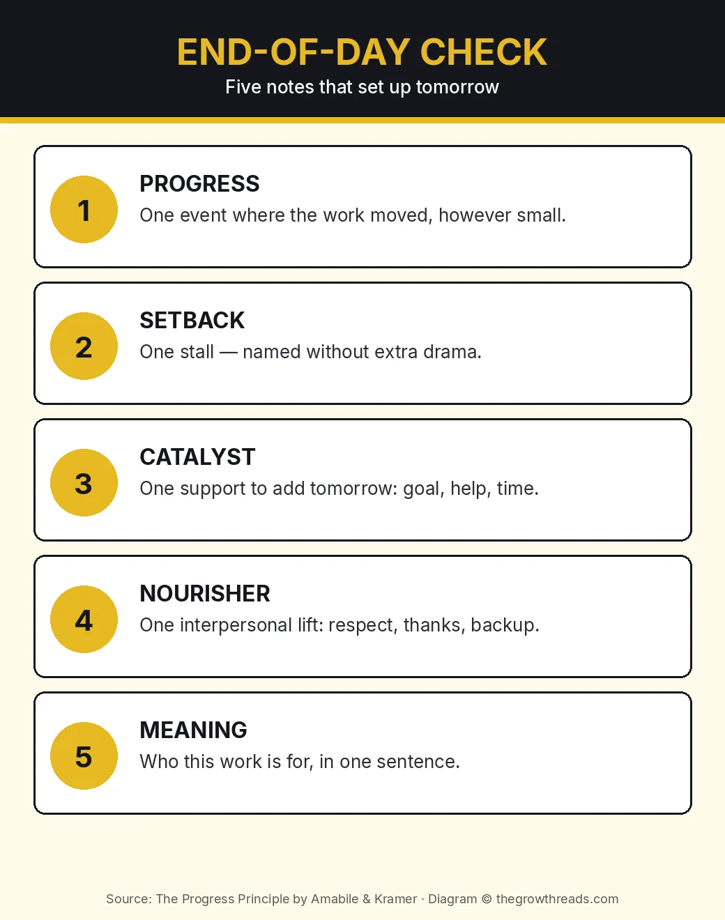 Infographic: five-line end-of-day progress check