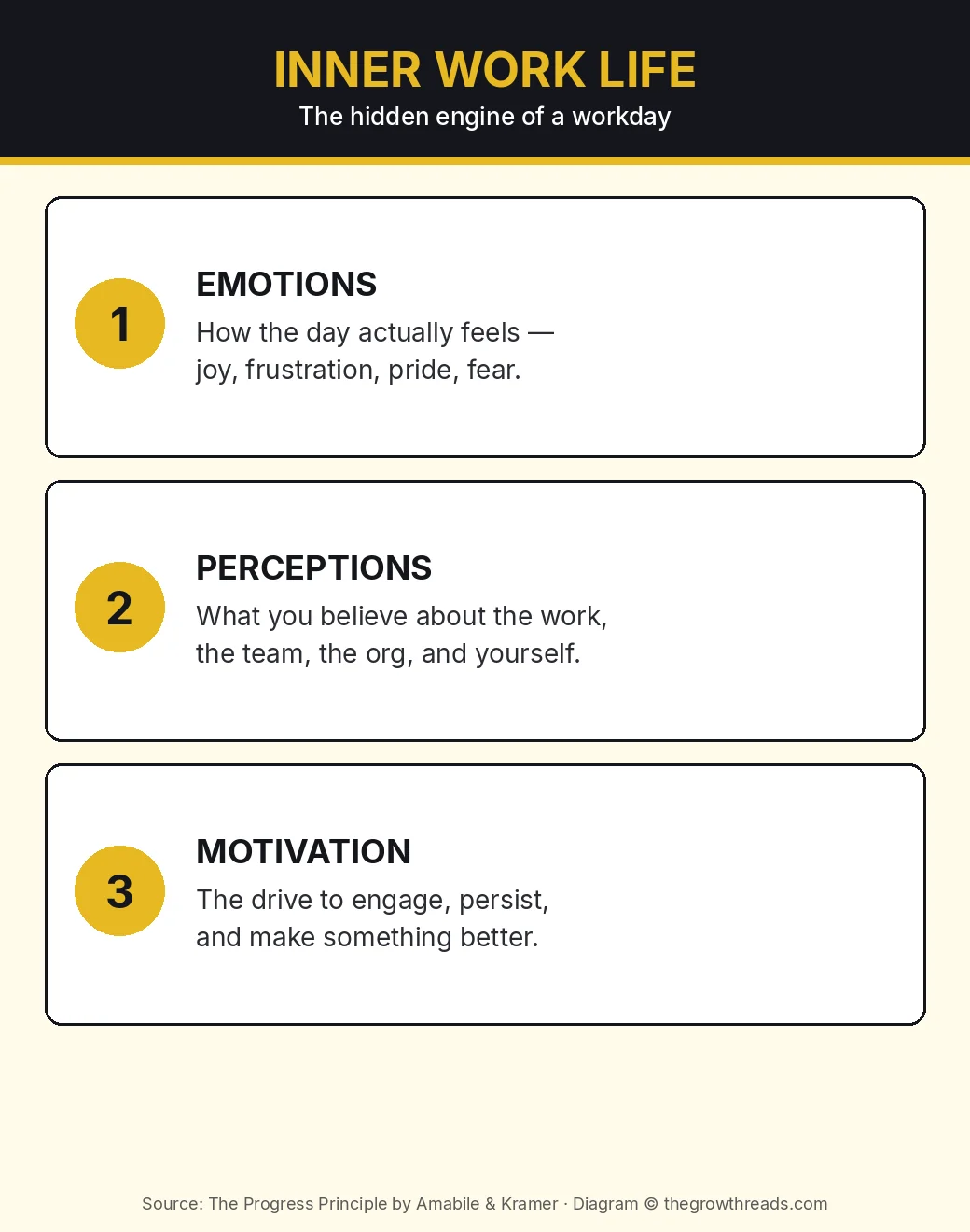 Infographic: inner work life is emotions, perceptions, and motivation