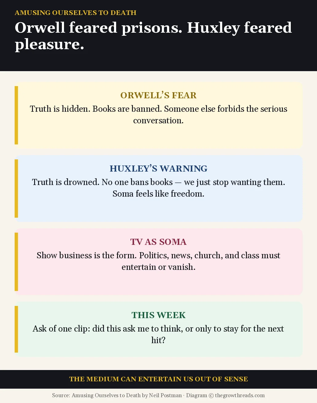 Four cards comparing Orwell’s ban, Huxley’s soma, television as entertainment, and a weekly test from Amusing Ourselves to Death