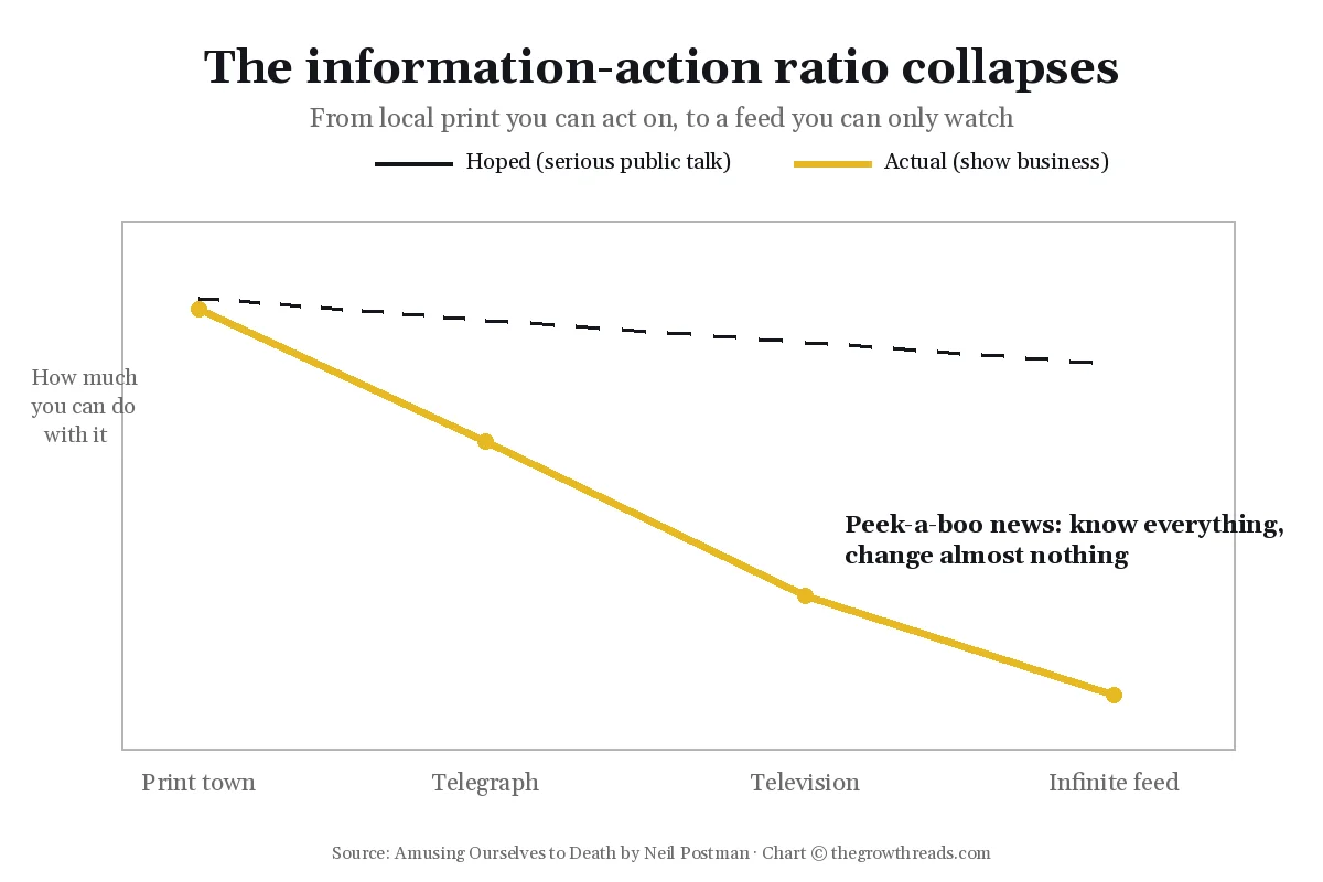 Chart of how much news you can act on from print town to an infinite feed, from Amusing Ourselves to Death