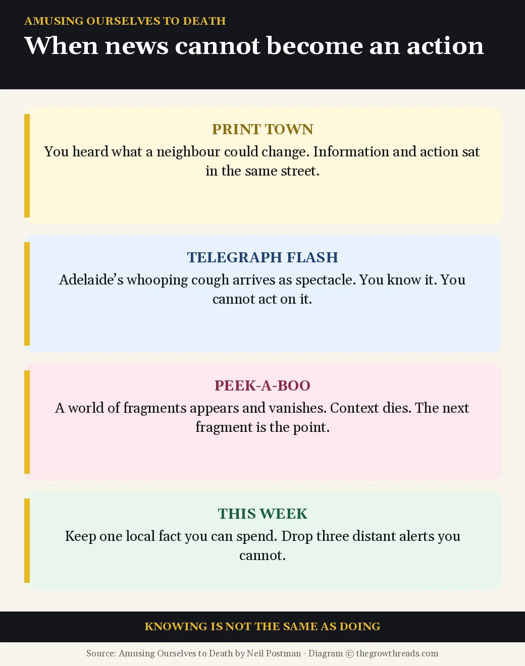 Four cards for print-town news, telegraph spectacle, peek-a-boo fragments, and a weekly local-fact move from Amusing Ourselves to Death
