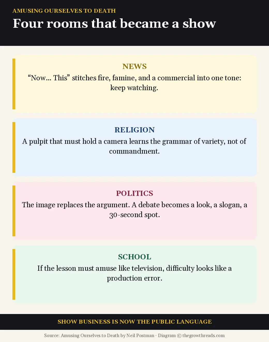 Four cards for news, religion, politics, and school as entertainment, from Amusing Ourselves to Death