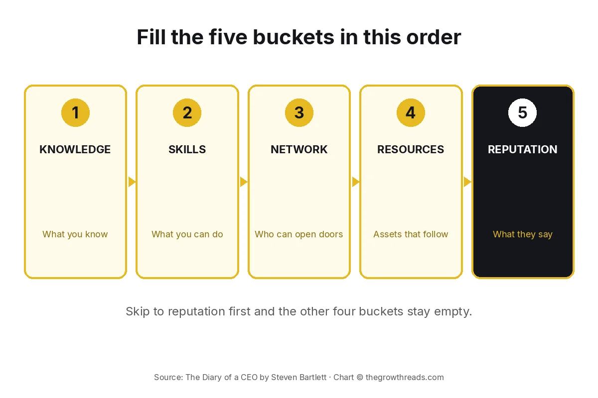 Concept chart: fill the five buckets in order