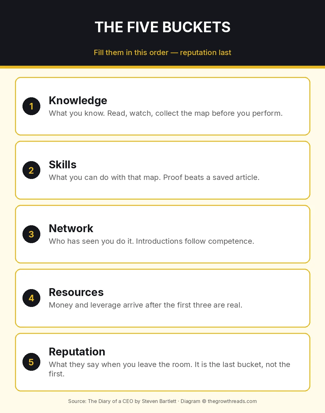 Infographic: the five buckets in The Diary of a CEO