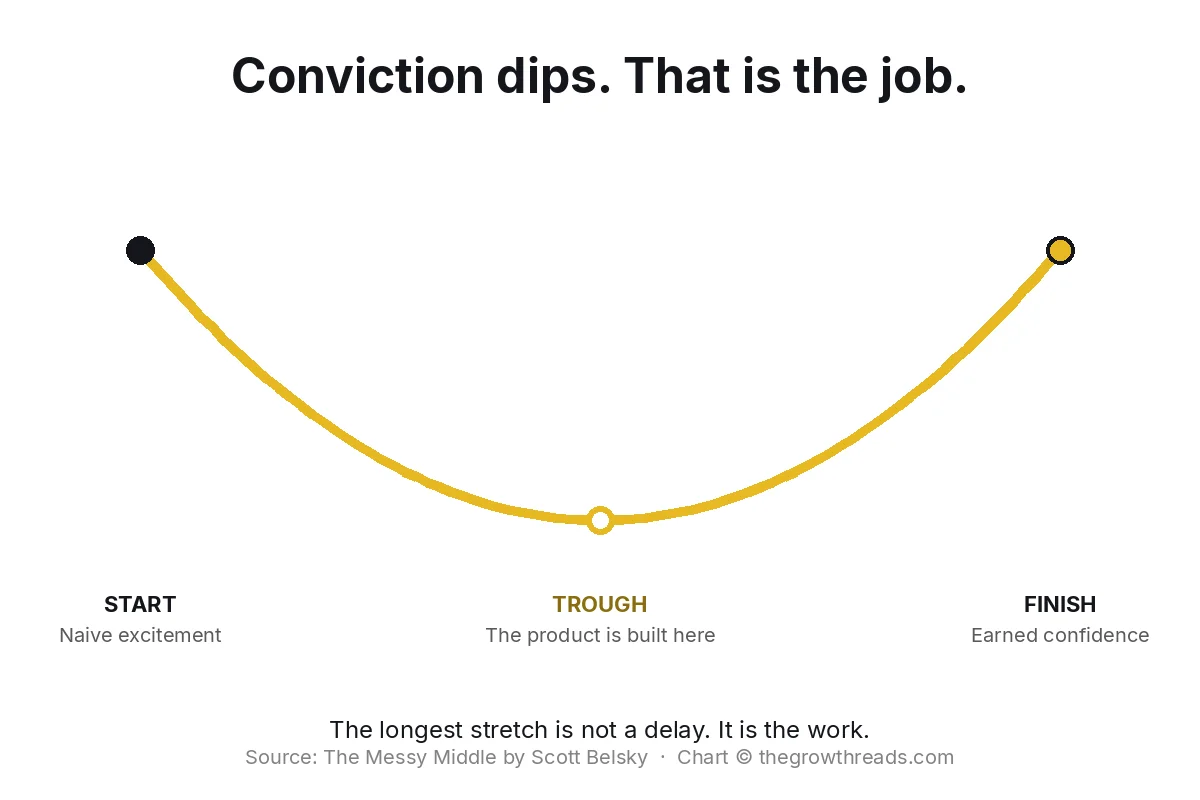 Concept chart: conviction dips in the trough, then rises at the finish