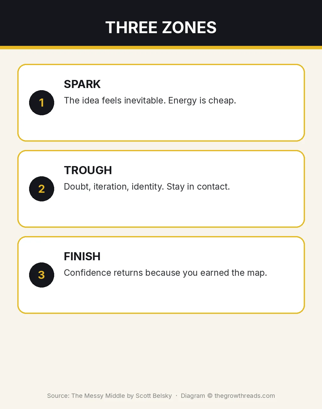 Infographic: spark, trough, and finish — the product is built in the middle