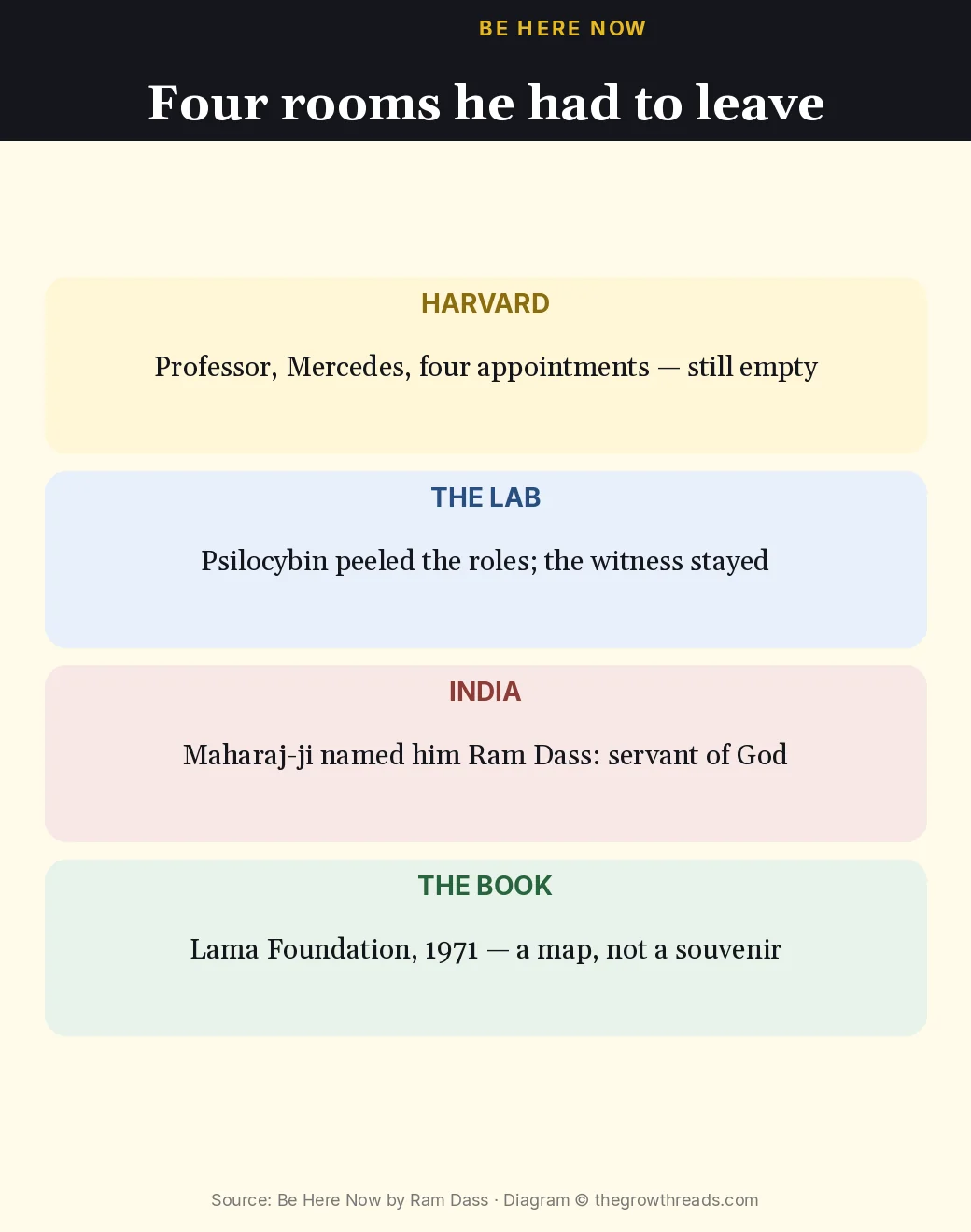 Four rooms Ram Dass left: Harvard, the lab, India, the book