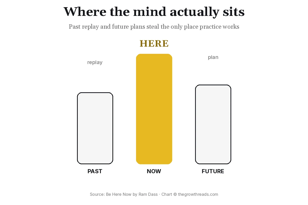 Chart of attention sitting in the past, the future, or now in Ram Dass