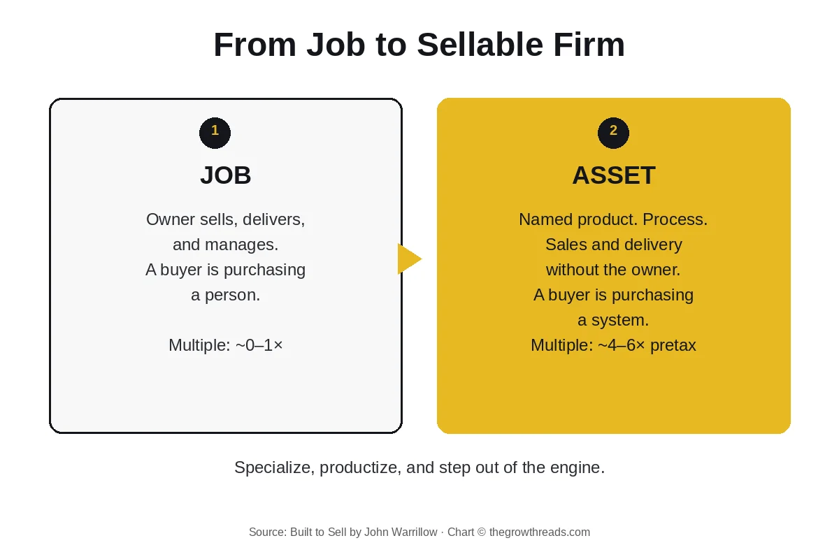 Built to Sell concept chart: owner-dependent job versus sellable asset