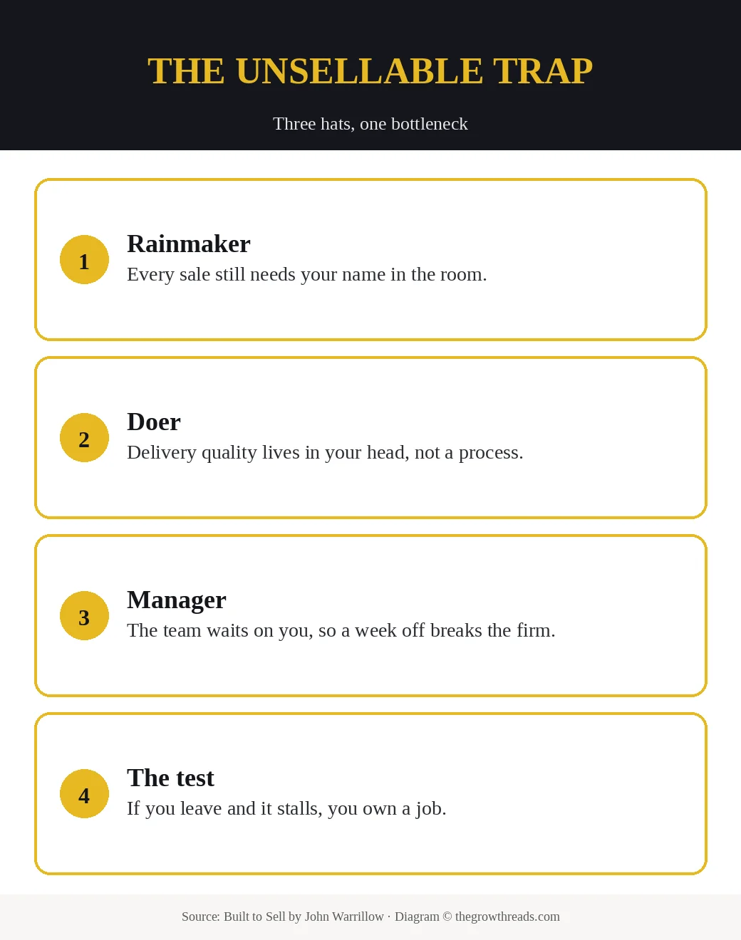 Built to Sell: the unsellable trap of rainmaker, doer, and manager