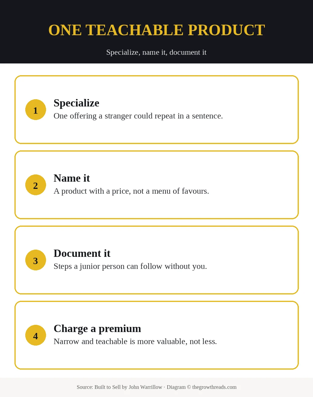 Built to Sell: specialize, name the product, document the process