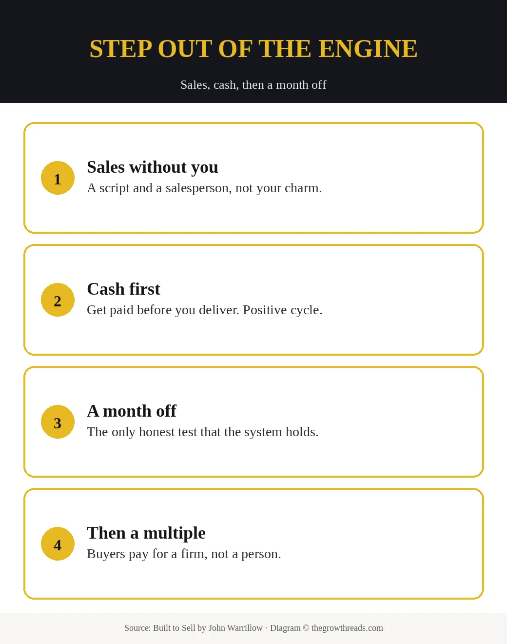 Built to Sell: sales without you, cash first, then a month off