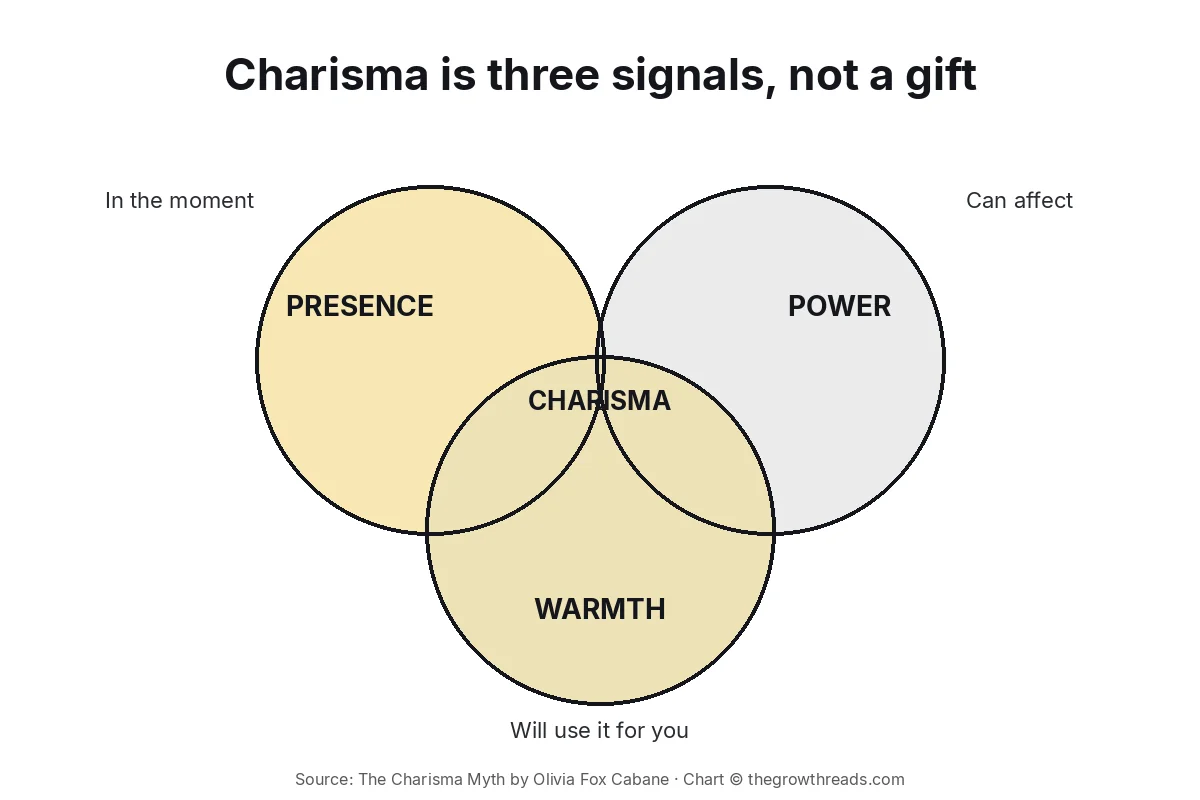Concept chart: charisma is the overlap of presence, power, and warmth