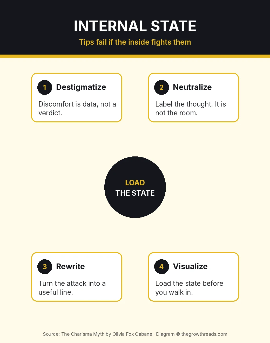 Infographic: destigmatize, neutralize, rewrite, visualize — load the internal state