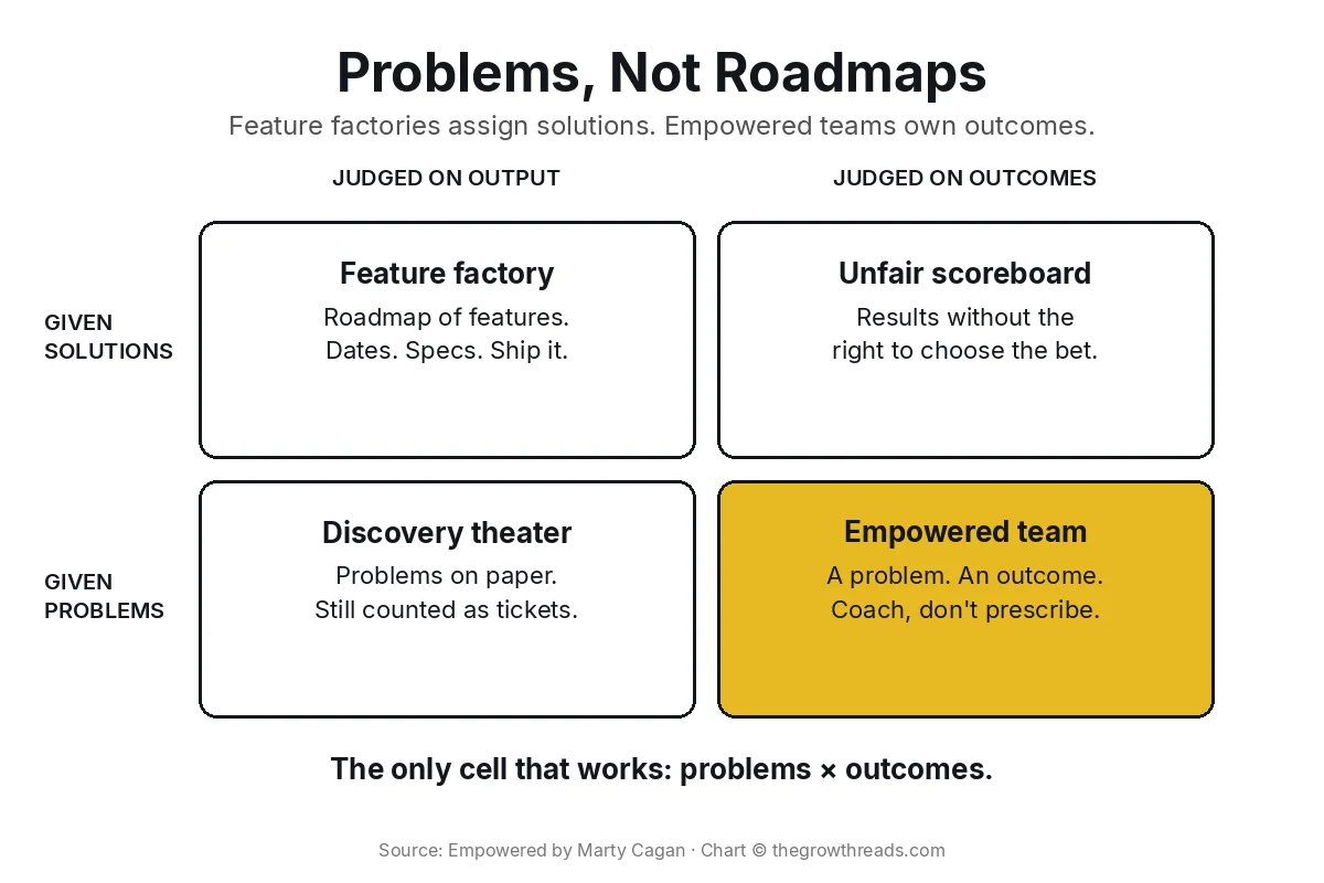Concept chart: Empowered 2x2 of given solutions versus problems and output versus outcomes