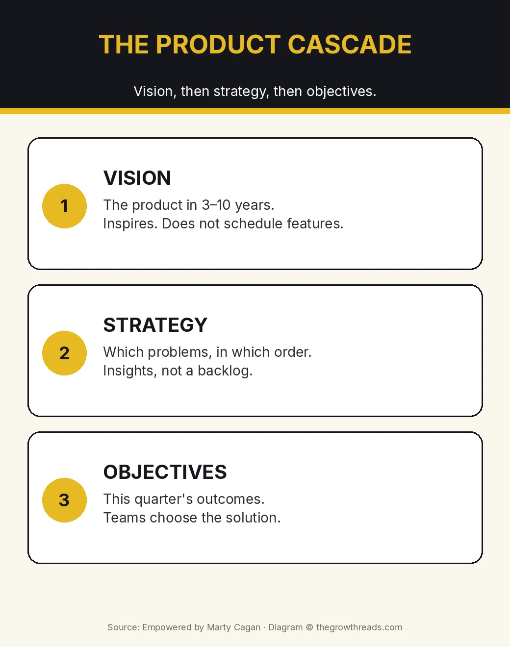 Infographic: Empowered product cascade — vision, strategy, then objectives