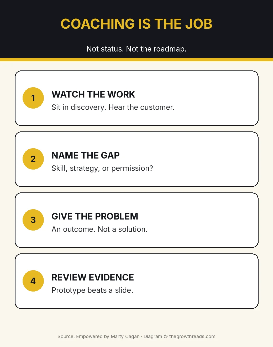 Infographic: Empowered coaching loop — watch the work, name the gap, give the problem, review evidence