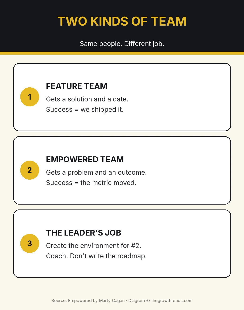 Infographic: feature team versus empowered team versus the leader's job