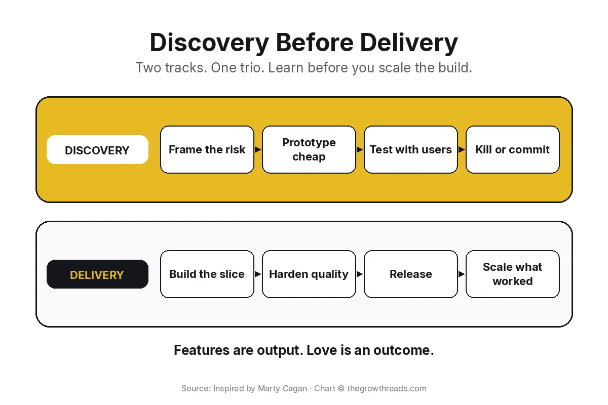 Concept chart: discovery and delivery as two parallel tracks run by the same product trio