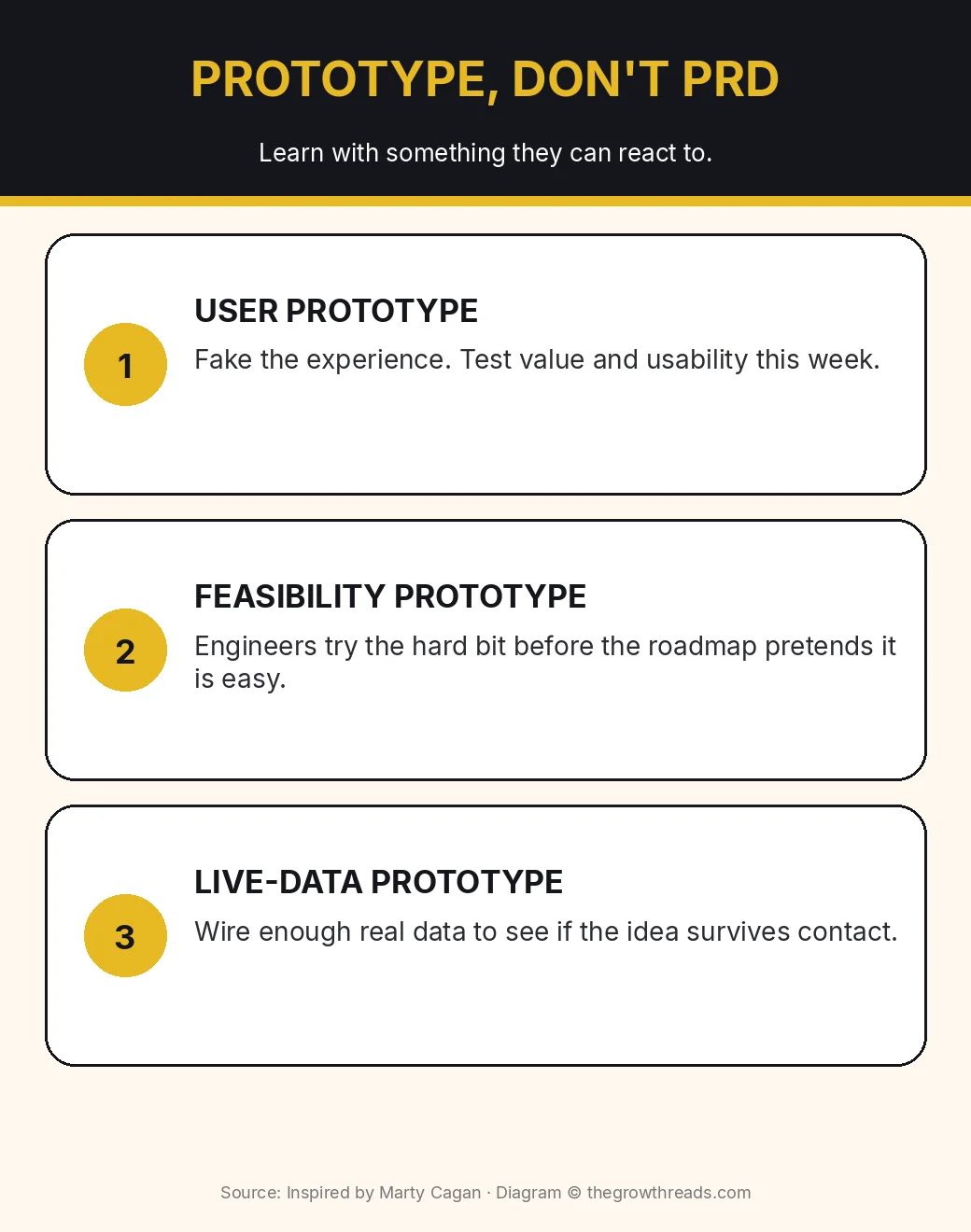 Infographic: three prototypes — user, feasibility, and live-data — instead of a PRD