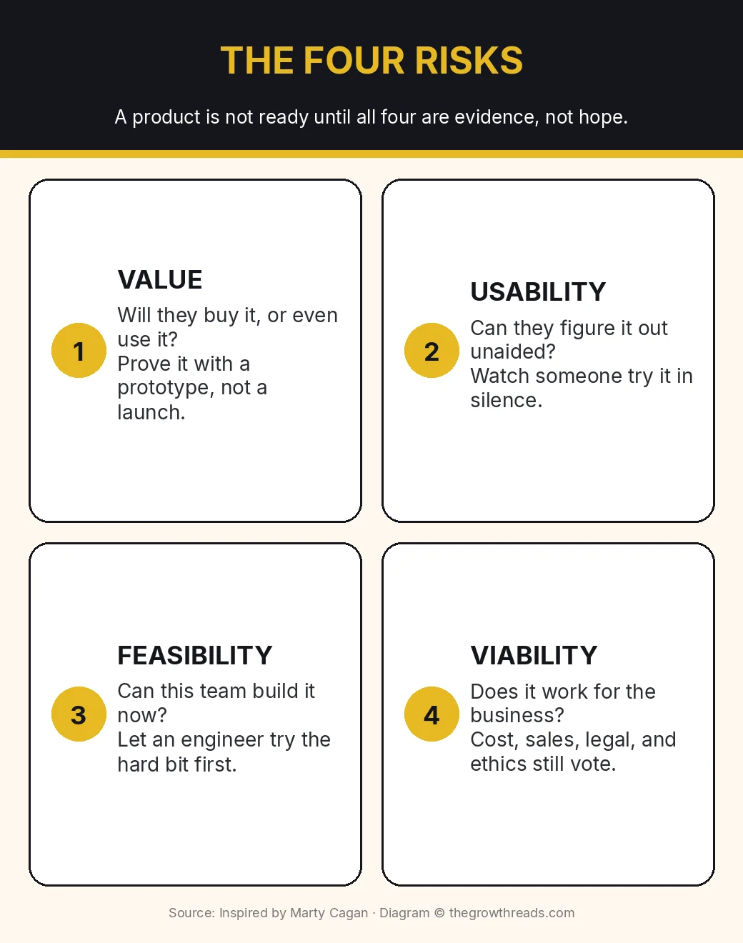 Infographic: Inspired four risks — value, usability, feasibility, and business viability