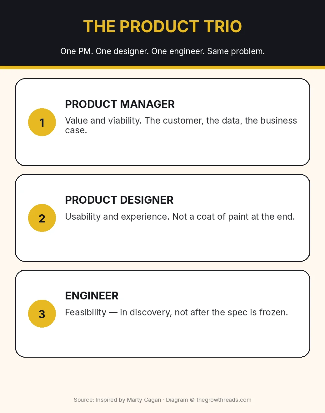 Infographic: the product trio — product manager, designer, and engineer on the same problem