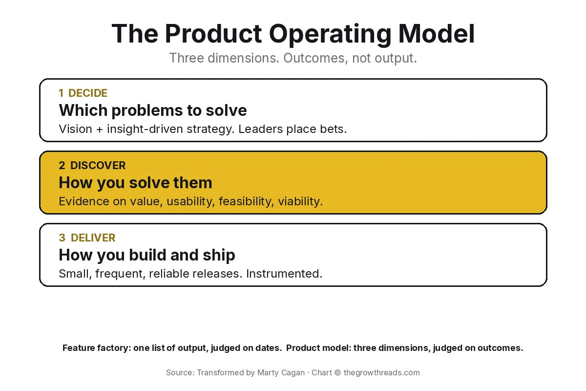 Concept chart: Transformed product operating model — decide, discover, deliver