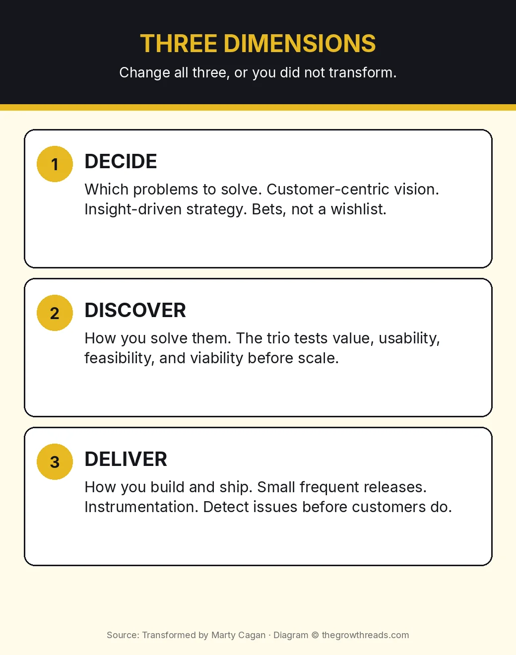 Infographic: Transformed three dimensions — decide, discover, deliver