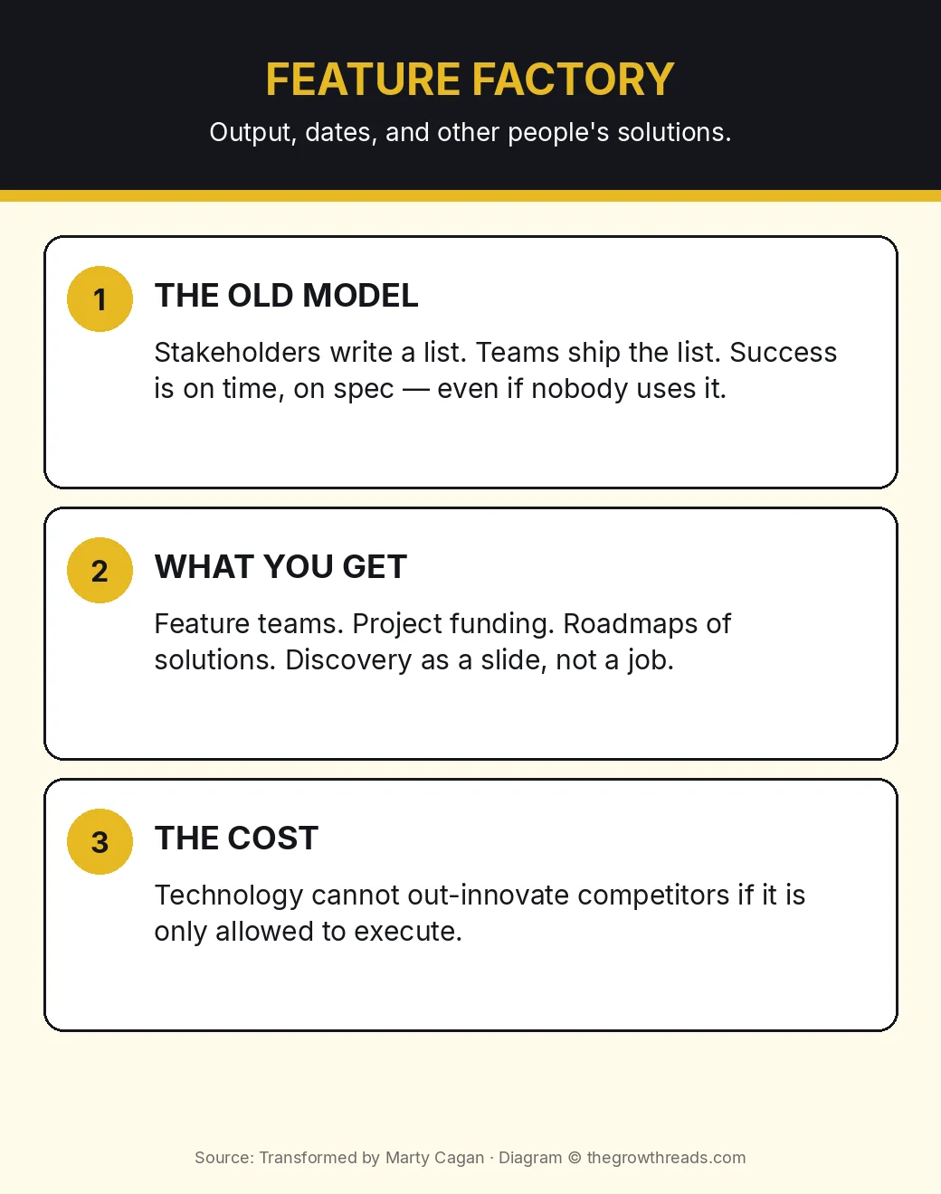 Infographic: Transformed feature factory — output, dates, and other people's solutions