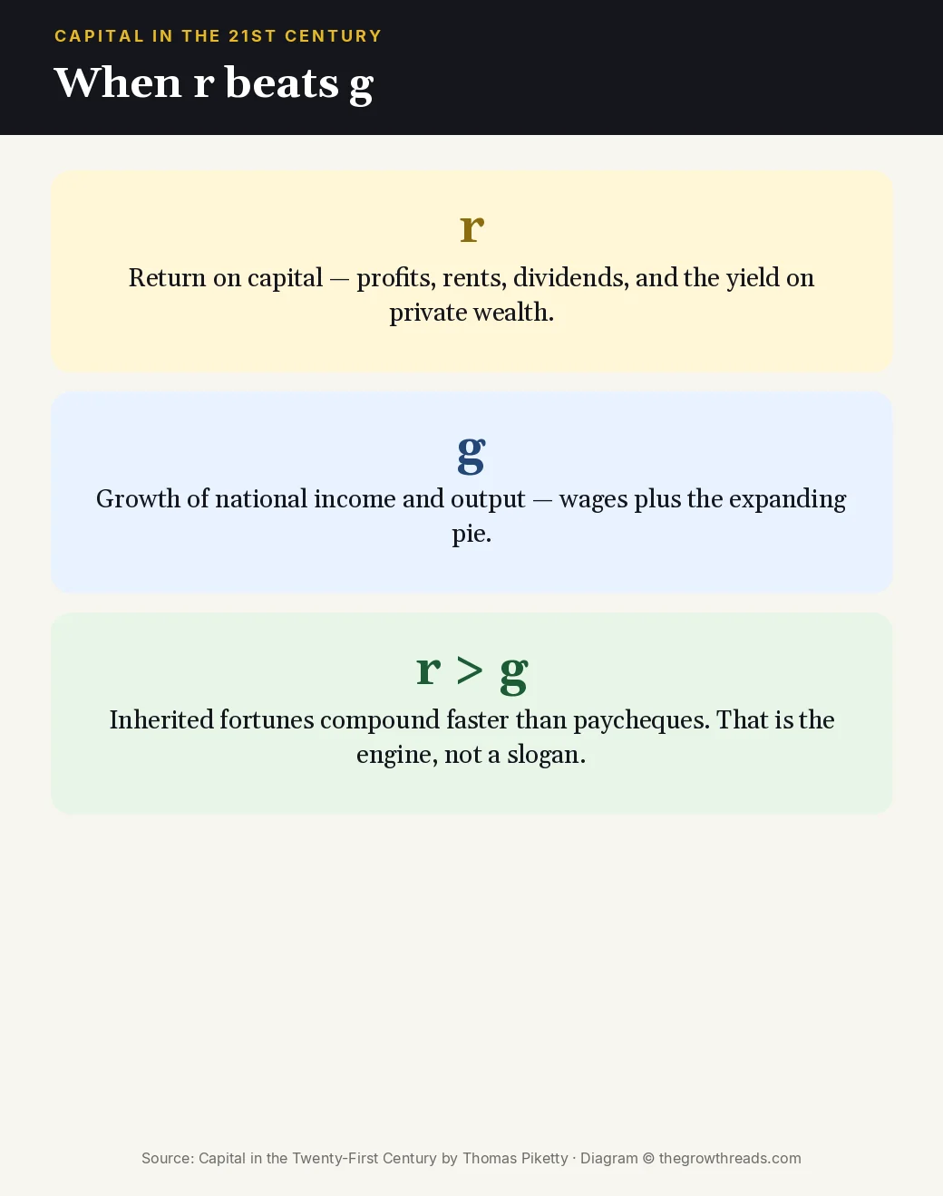 When r beats g: return on capital versus growth of income from Capital in the Twenty-First Century