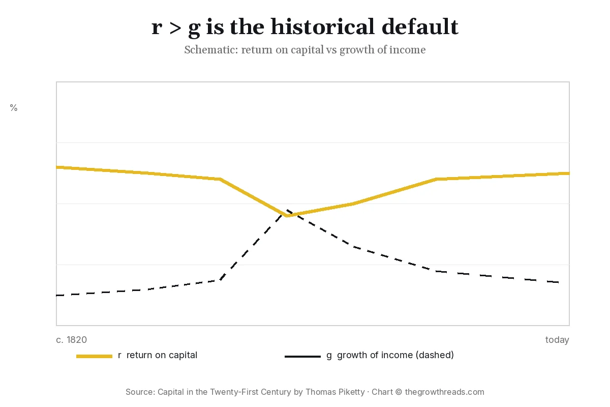 Chart of return on capital versus growth of income in Capital in the Twenty-First Century
