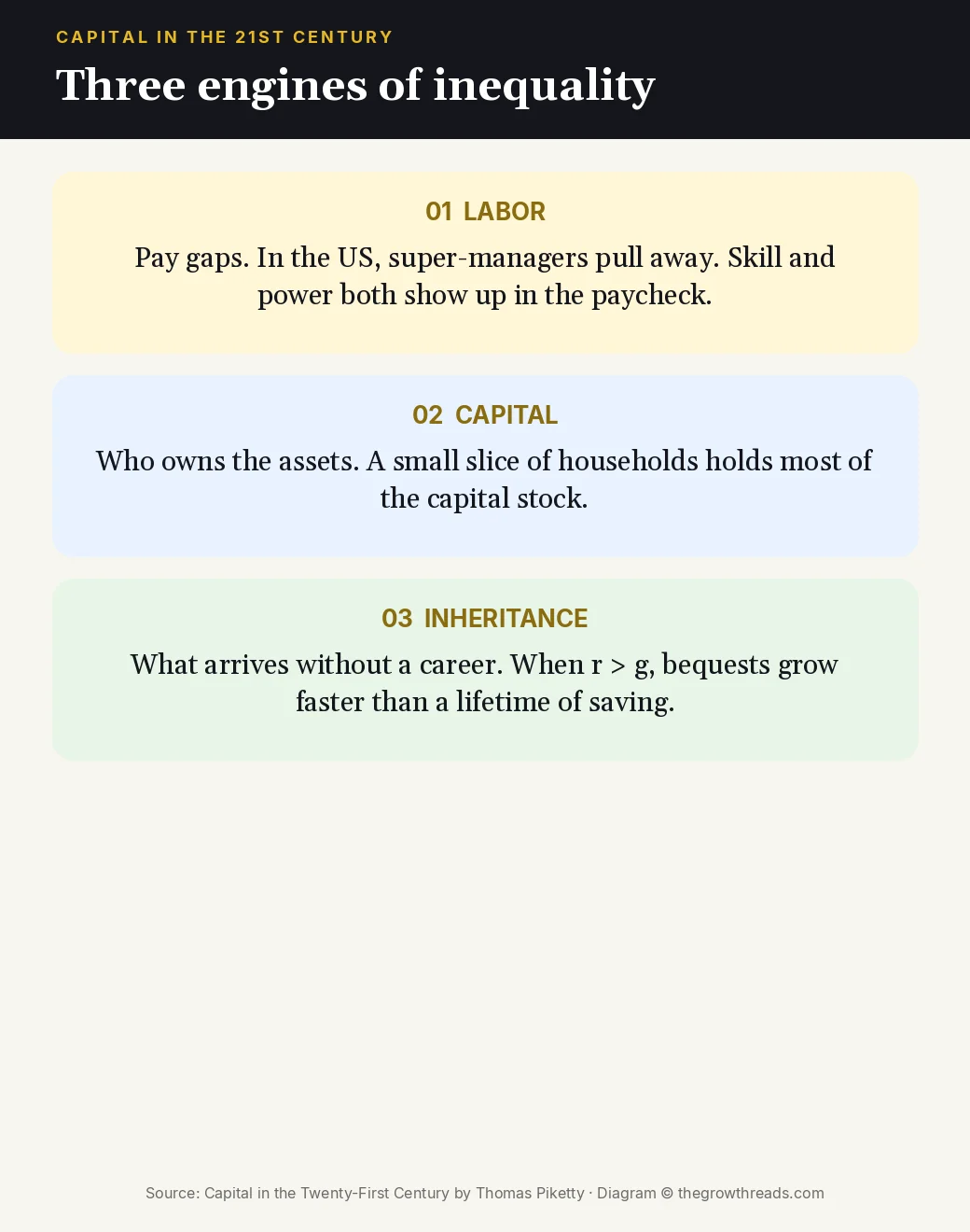 Three engines of inequality — labor, capital, inheritance — from Capital in the Twenty-First Century