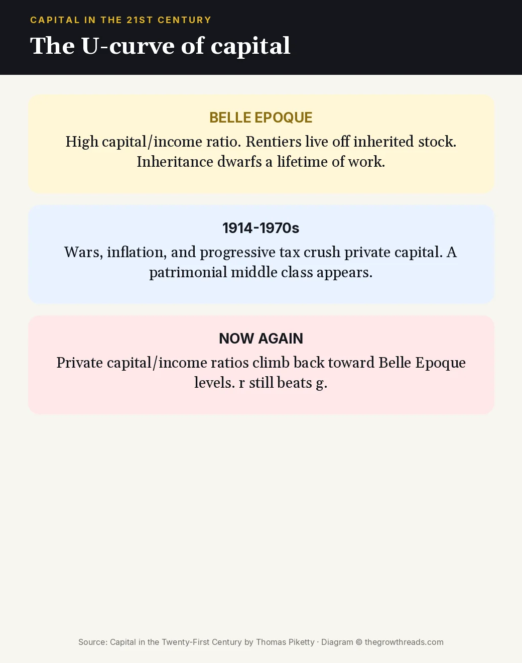 U-curve of private capital from Belle Epoque through mid-century shocks to today, from Capital in the Twenty-First Century