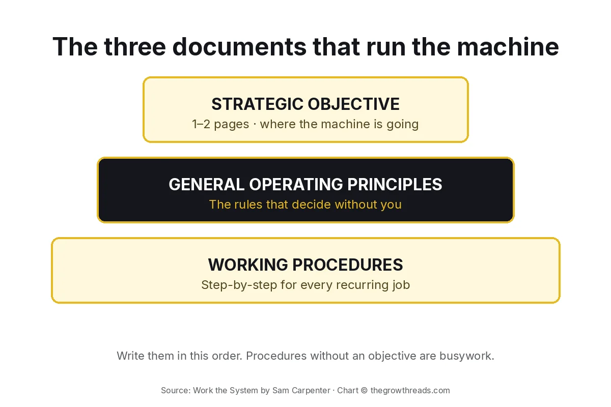 Concept chart: Work the System three documents that run the machine