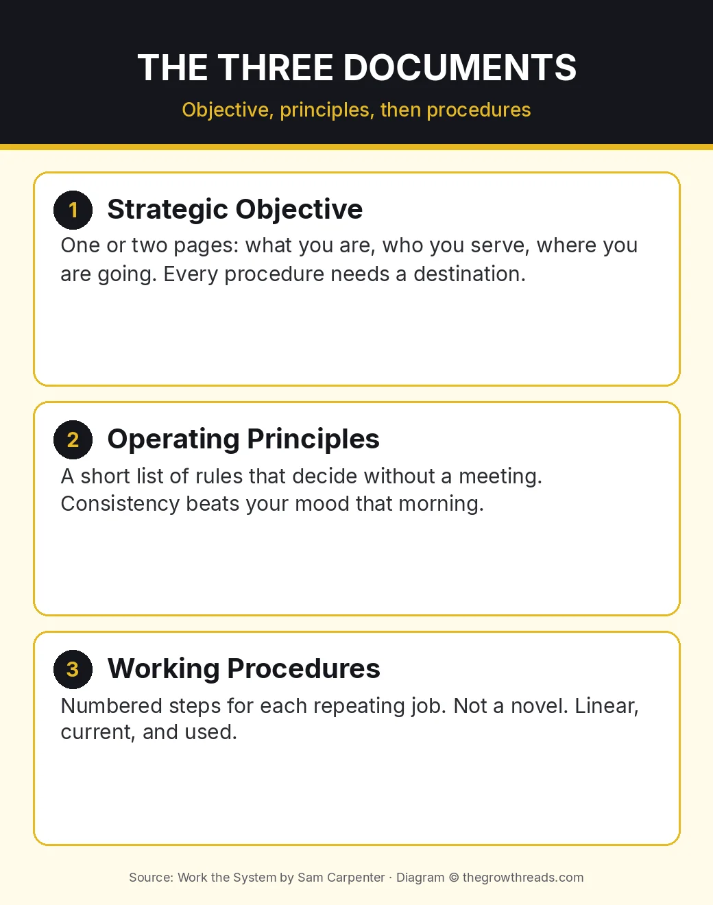 Infographic: Work the System Strategic Objective, principles, procedures