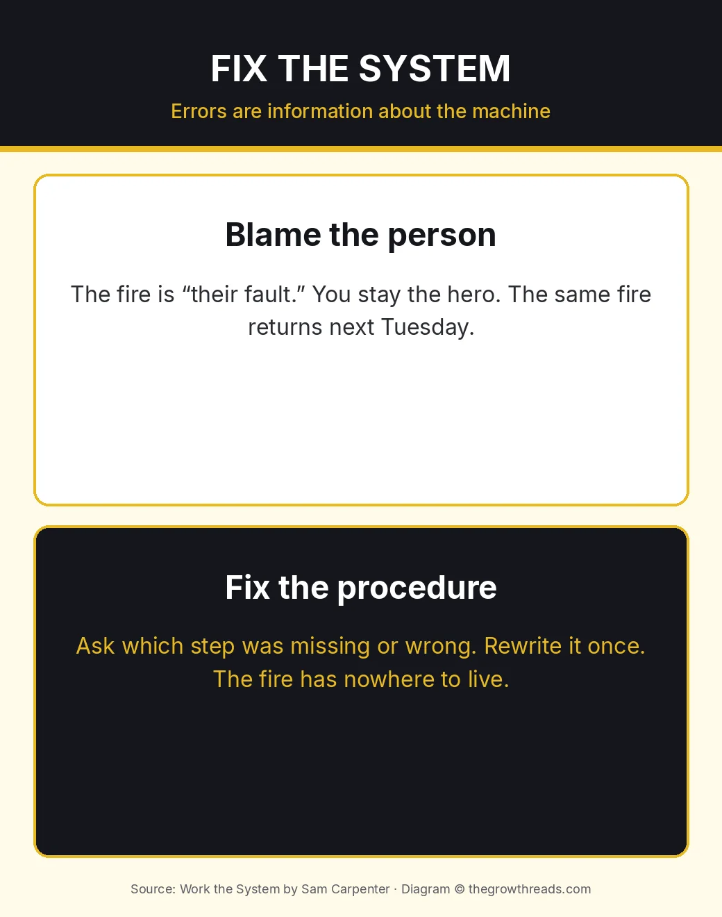 Infographic: Work the System fix the procedure not the person