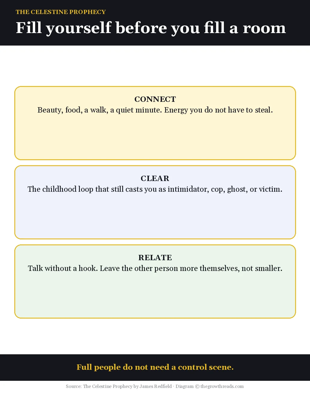 Three moves to refill attention: connect, clear, and relate, from James Redfield