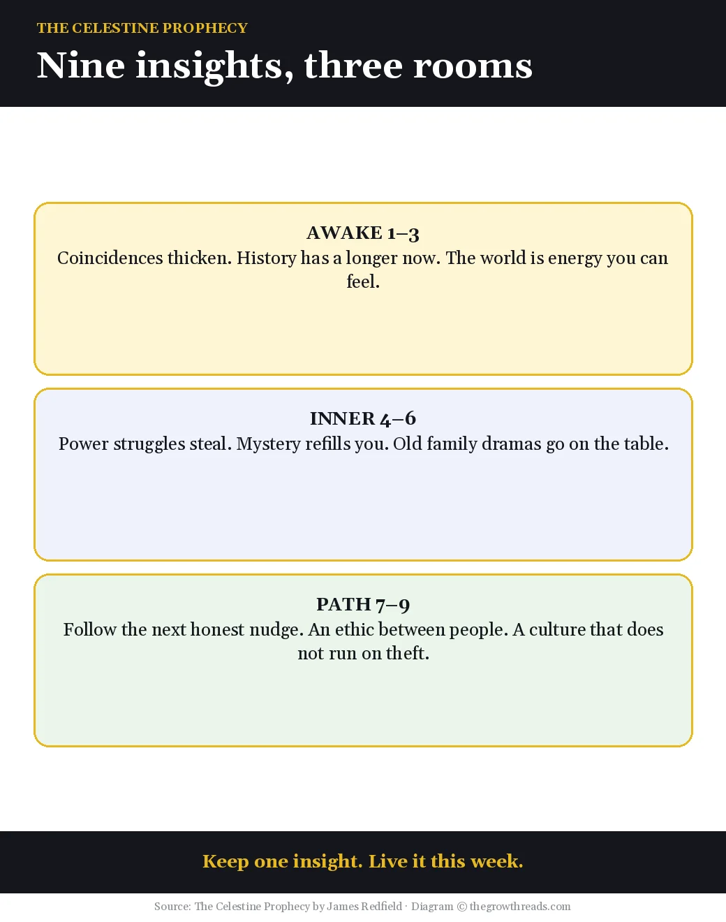 Nine insights of The Celestine Prophecy grouped as awake, inner work, and path