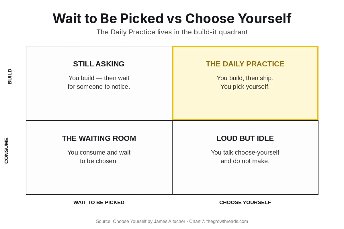 2x2 chart of waiting to be picked versus choosing yourself, with the Daily Practice in the gold build quadrant