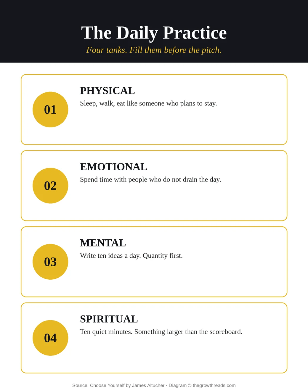 Infographic of the Choose Yourself Daily Practice: physical, emotional, mental, spiritual