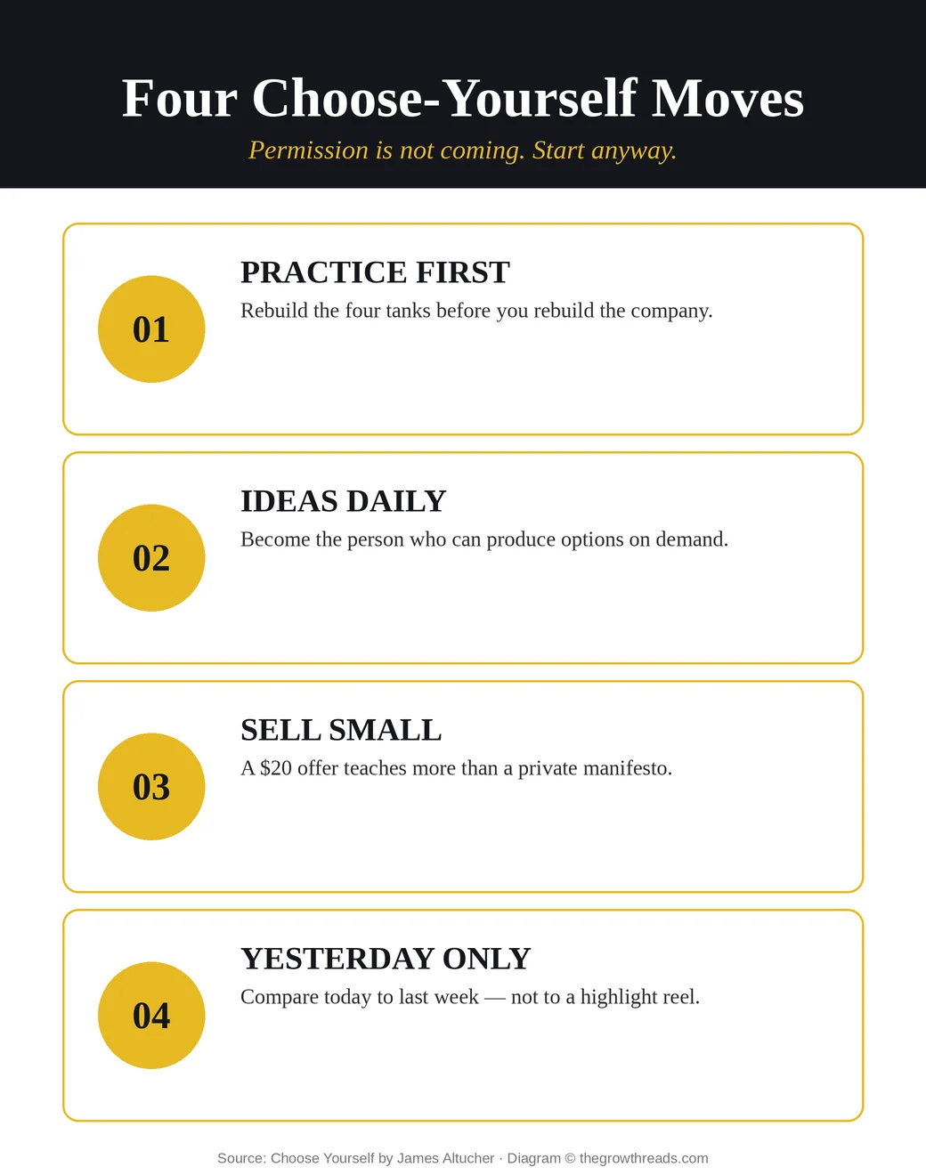 Infographic of four Choose Yourself moves: practice first, ideas daily, sell small, compare only to yesterday