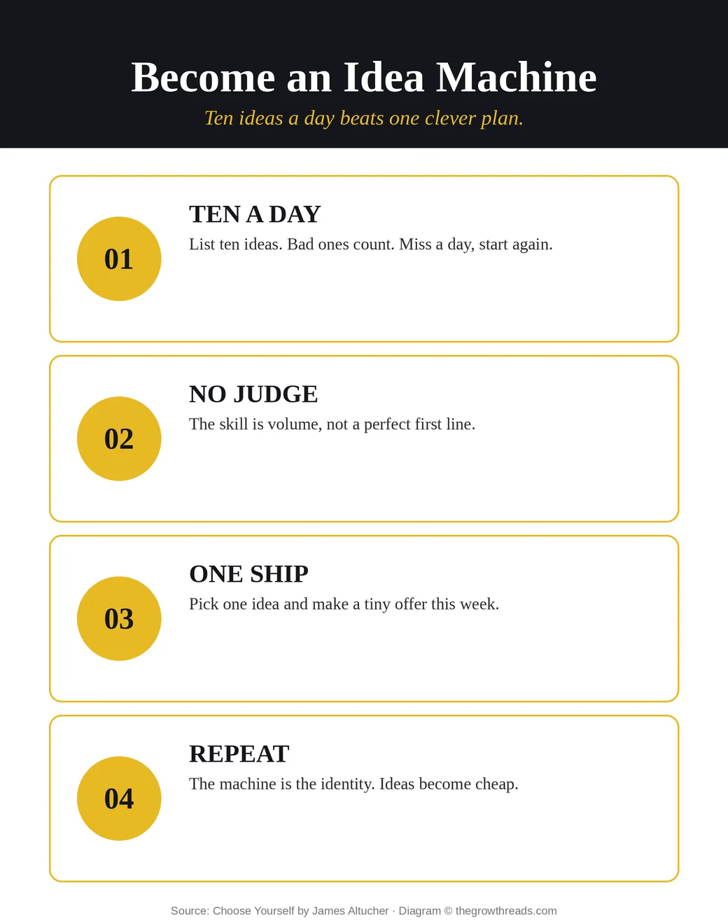 Infographic of the Choose Yourself idea machine: ten ideas a day, no judge, one ship, repeat
