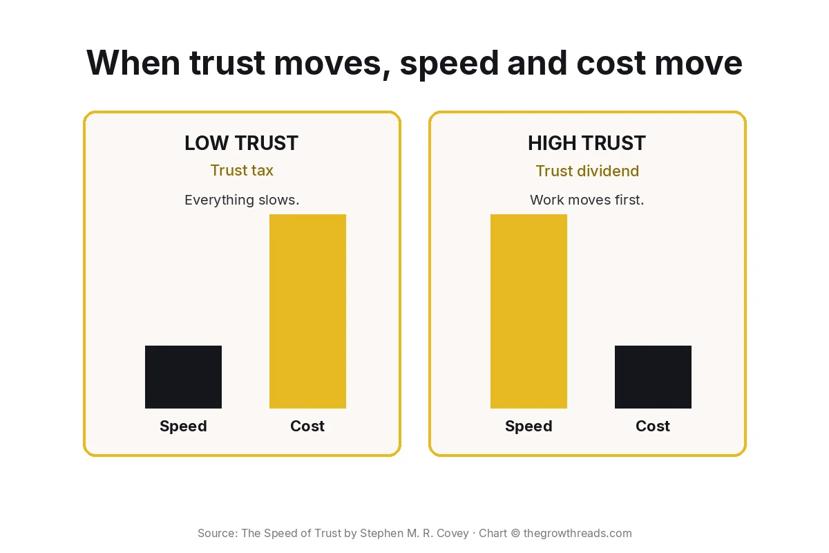 Concept chart: low trust pays a tax of slow speed and high cost; high trust pays a dividend of fast speed and low cost