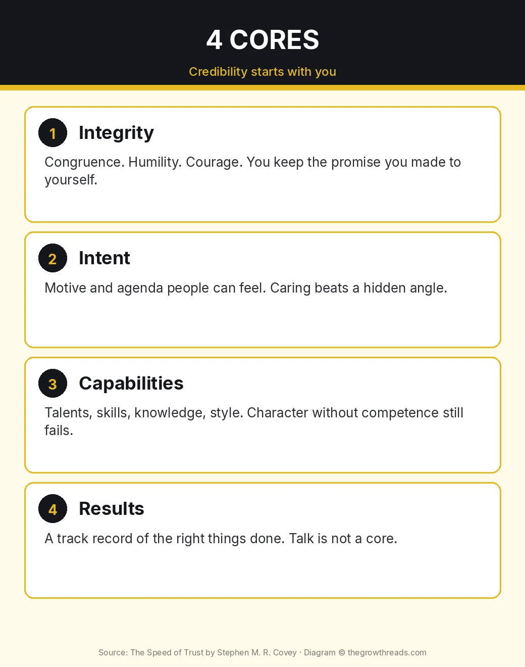 Infographic: the four cores of credibility from The Speed of Trust — integrity, intent, capabilities, results