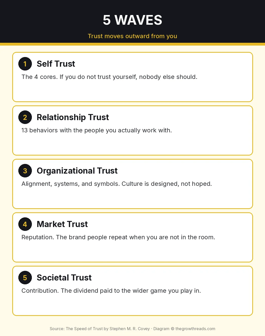 Infographic: five waves of trust from The Speed of Trust — self, relationship, organizational, market, societal