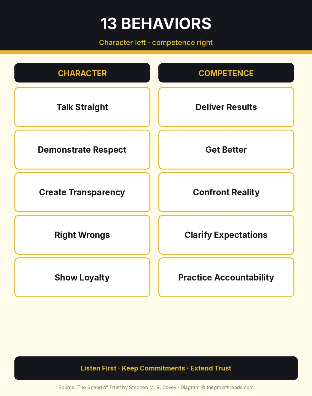 Infographic: thirteen high-trust behaviors from The Speed of Trust, grouped as character, competence, and the three that sit in both