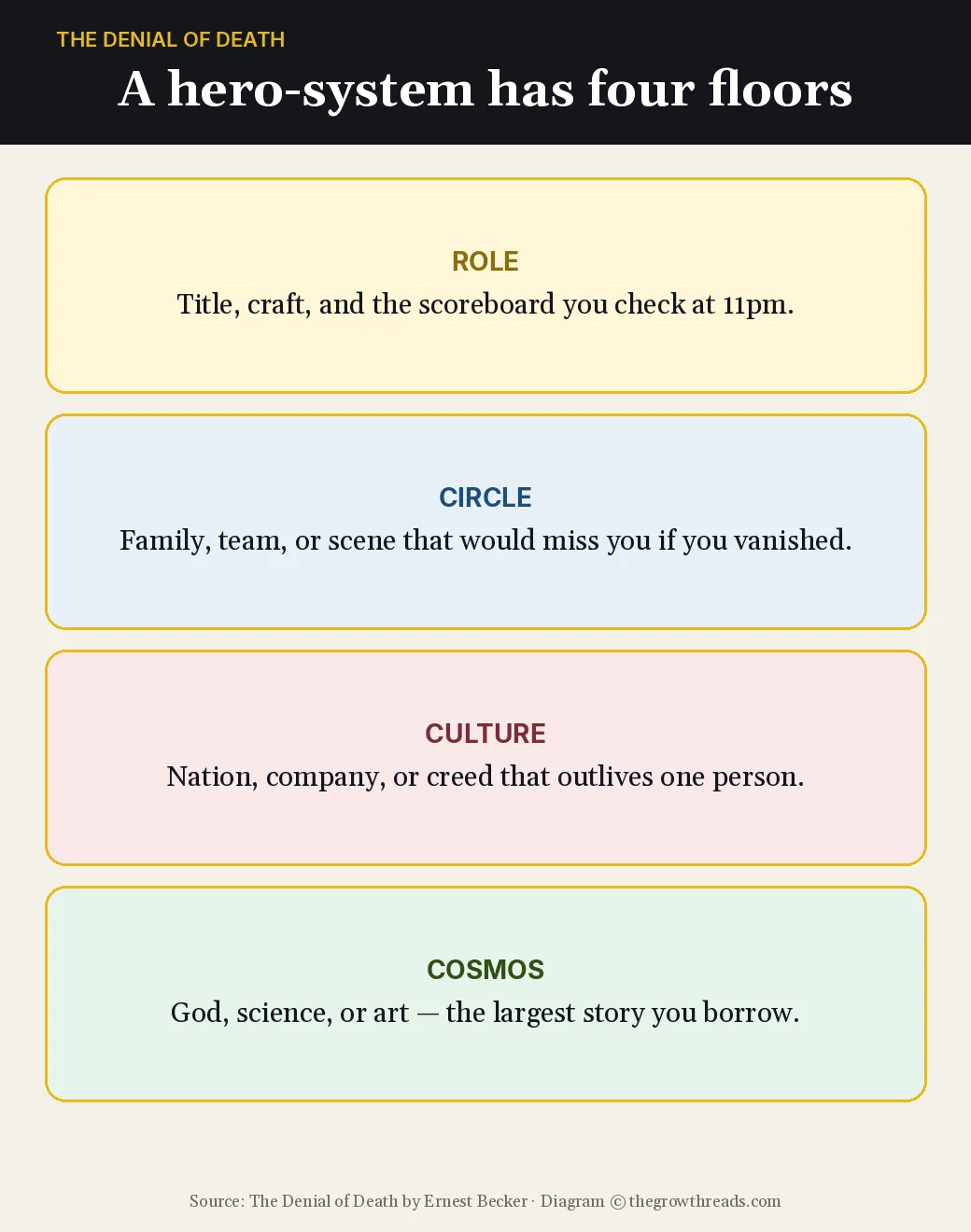 Four floors of a hero-system: role, circle, culture, and cosmos, from Ernest Becker